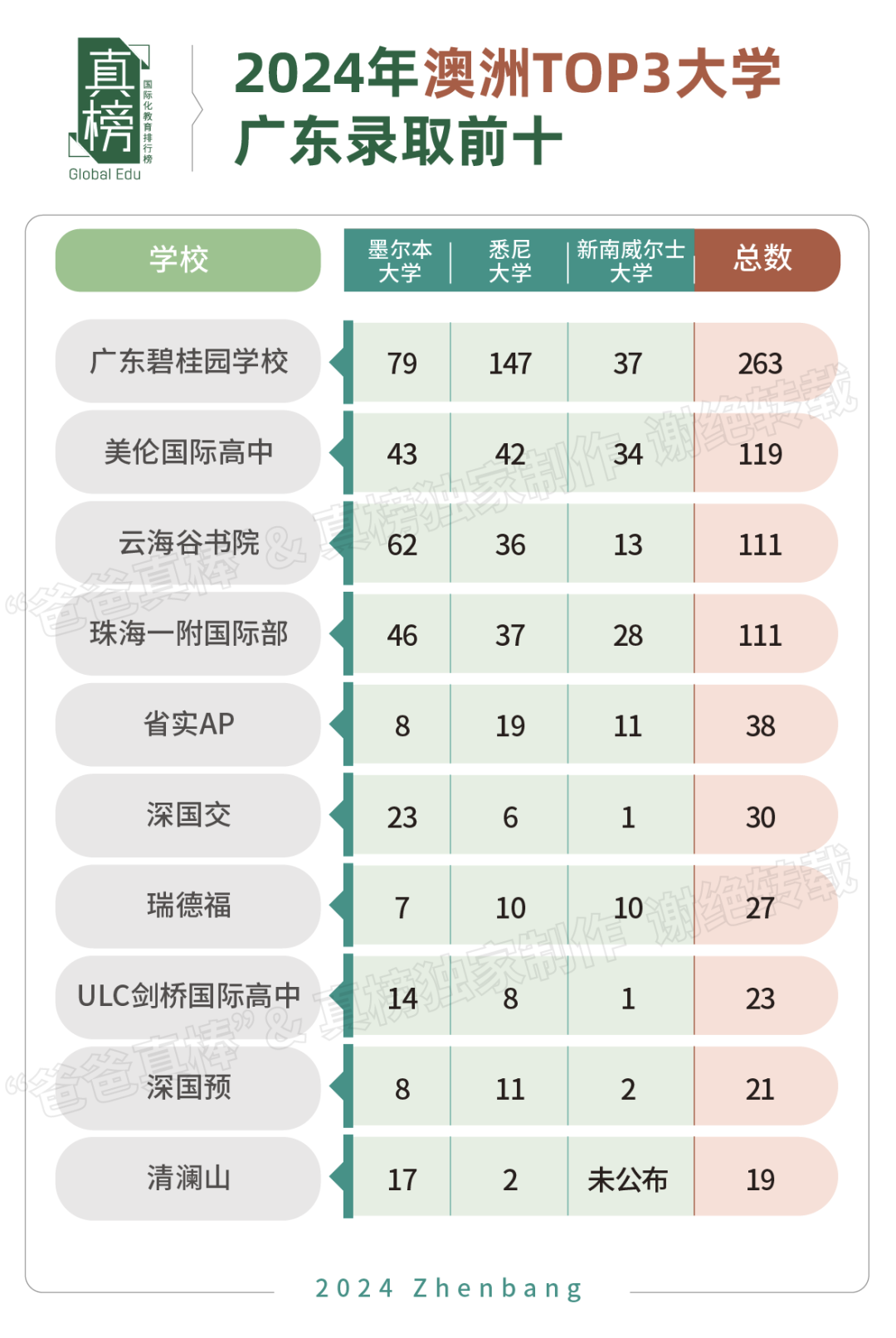 深国交3枚韦尔斯利！广东升学最强高中40强出炉：深国交第一，广碧第二  数据 深国交 毕业季 深圳国际交流学院 第15张